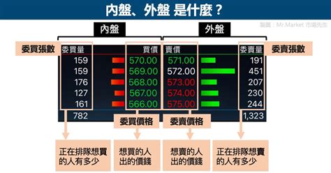 內盤外盤意思|內盤、外盤是什麼意思？內外盤比怎麼看？內盤比外盤。